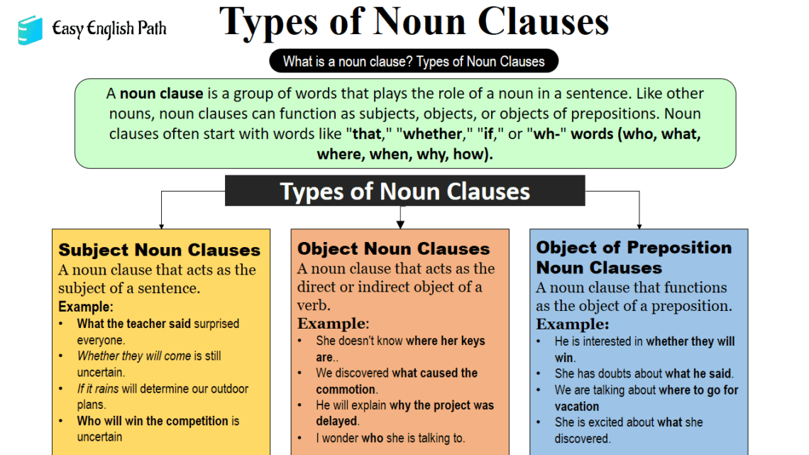 Noun Clause Definition And Examples In English Easyenglishpath