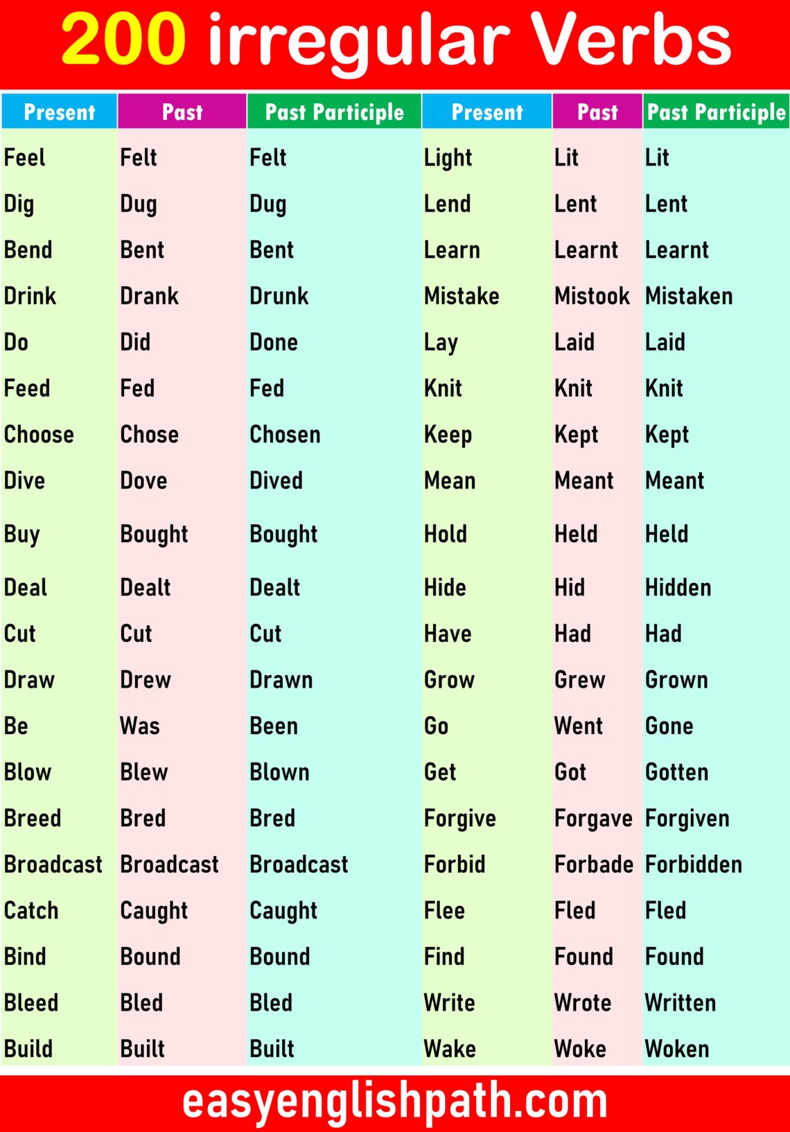 200 Irregular Verbs List in English | Irregular Verbs - EasyEnglishPath