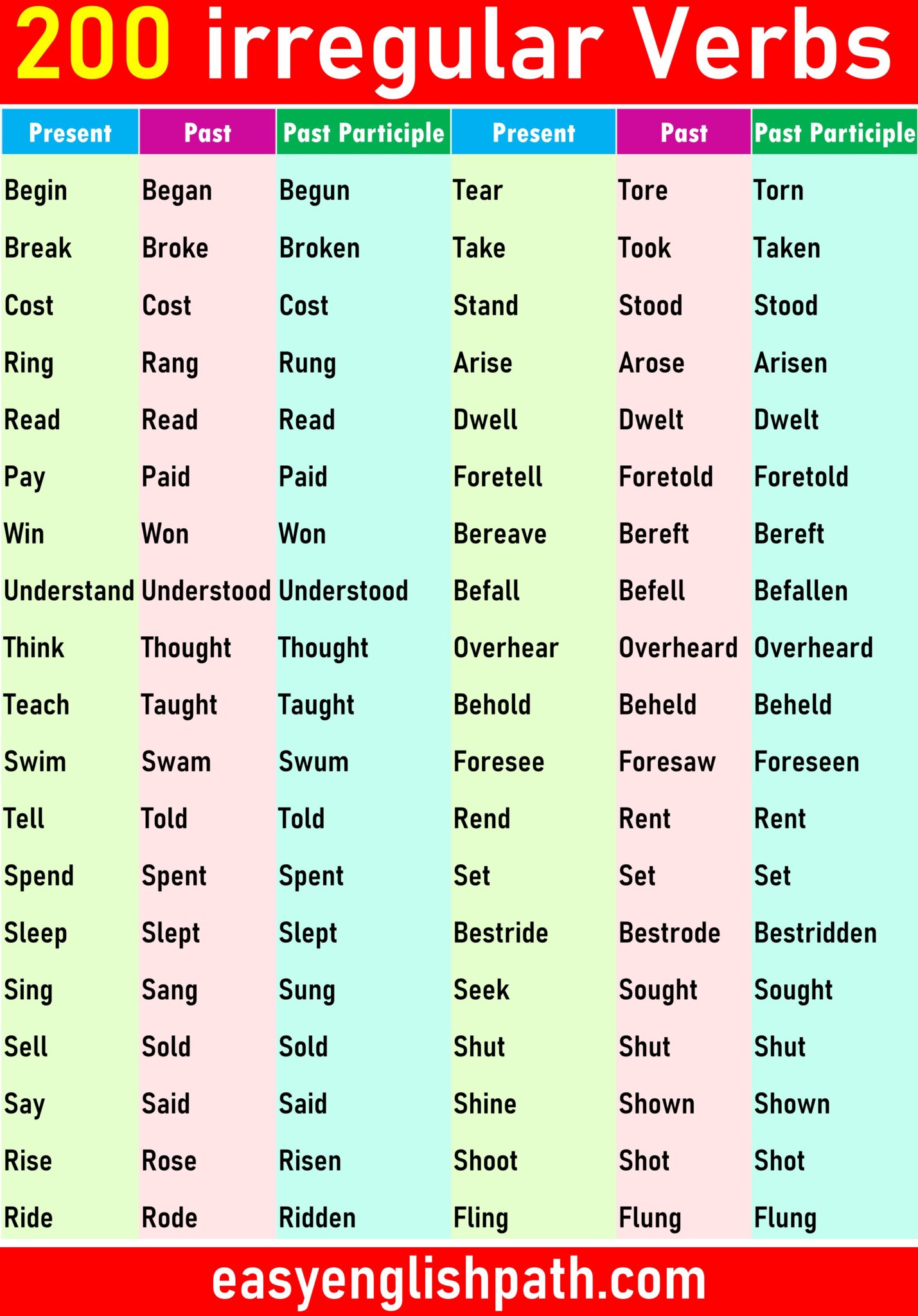 200 Irregular Verbs List in English | Irregular Verbs - EasyEnglishPath