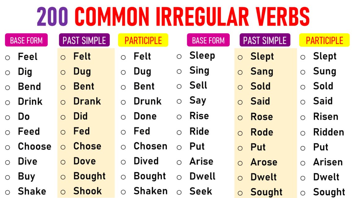 200 Irregular Verbs List in English | Irregular Verbs - EasyEnglishPath