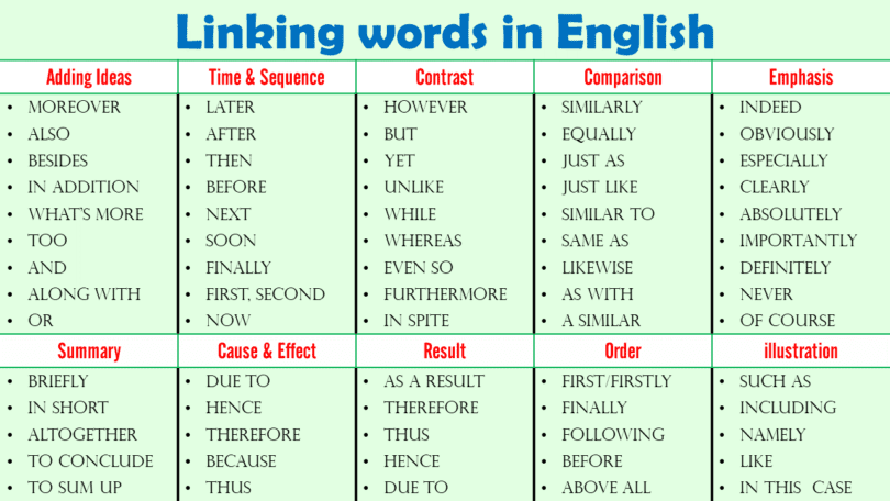 Linking Words in English with Examples