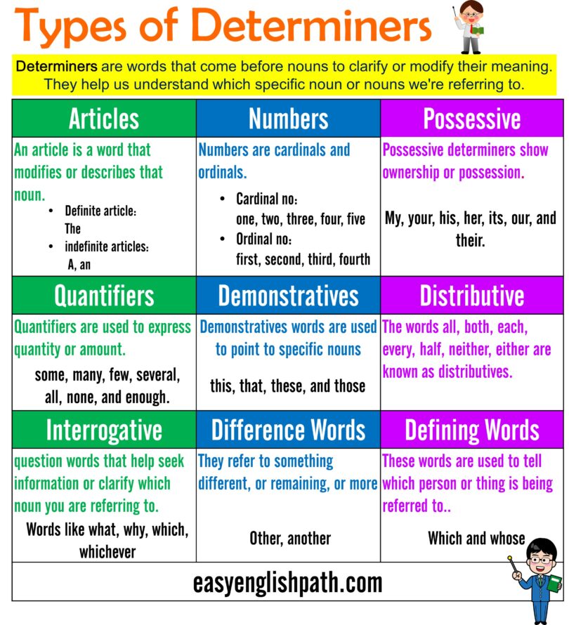 Understanding Determiners in English: Types and Examples - EasyEnglishPath