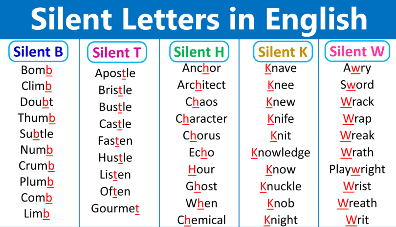 Comprehensive A to Z List: Silent Letter Words in English.