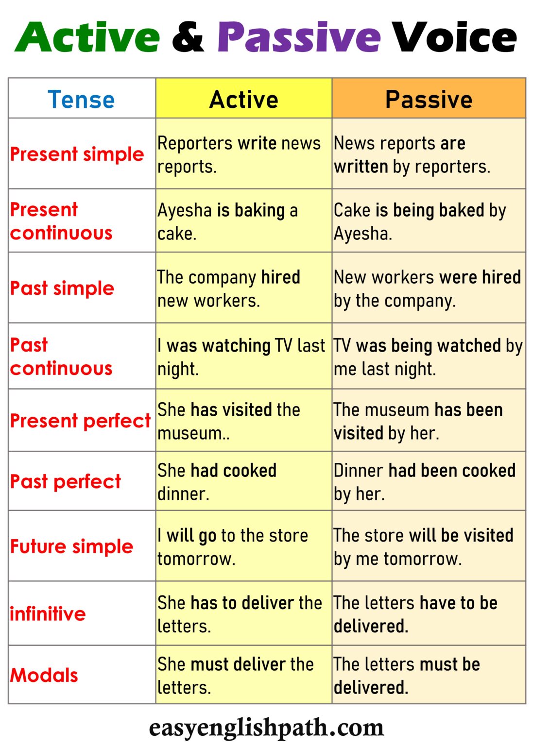 Active and Passive Voice: Differences, Rules and Usages with Examples ...