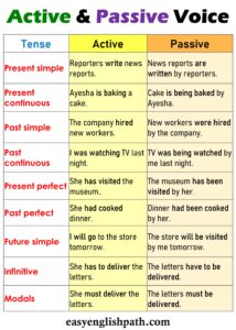 Active and Passive Voice: Differences, Rules and Usages with Examples ...