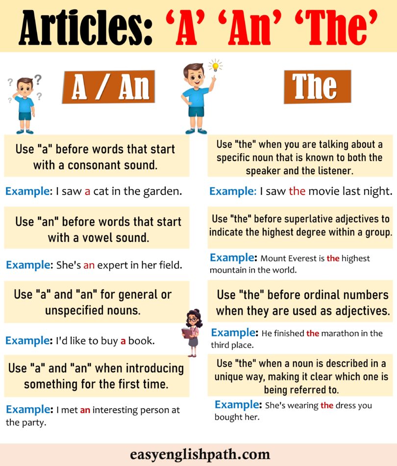 Mastering Articles in English: Definition, Usage, and Examples ...