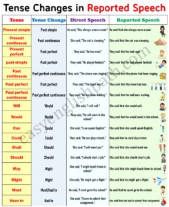 Master Direct And Indirect Speech: Rules And Examples In English 