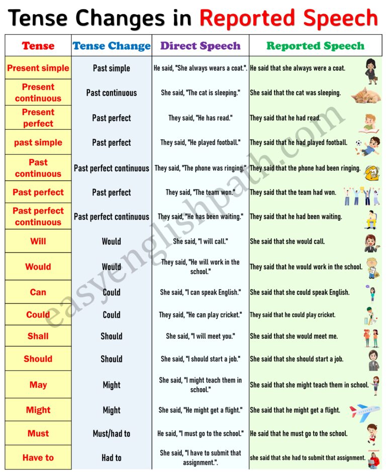 Master Direct and Indirect Speech: Rules and Examples in English ...