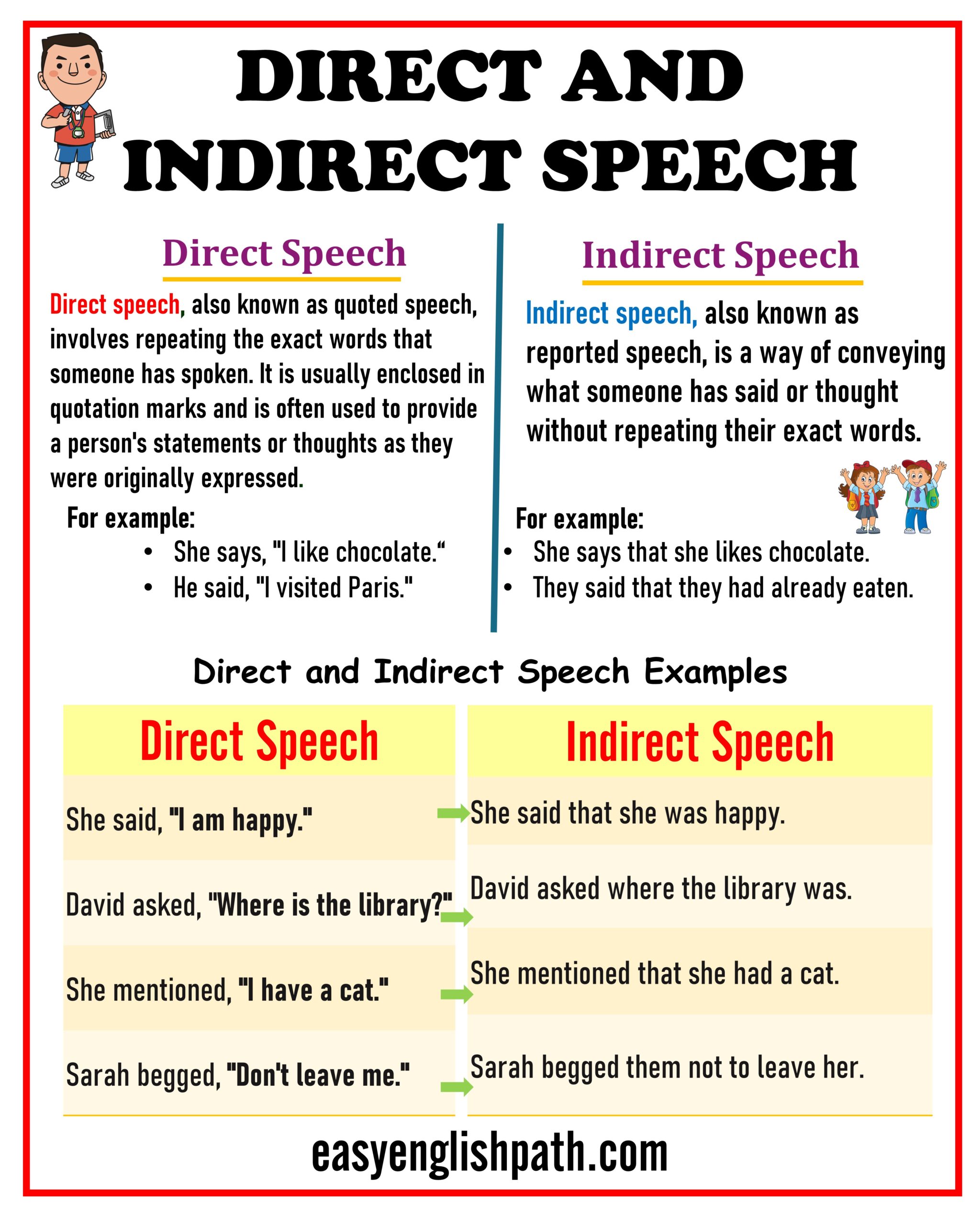 Master Direct and Indirect Speech: Rules and Examples in English