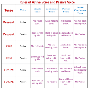 Active and Passive Voice: Differences, Rules and Usages with Examples ...