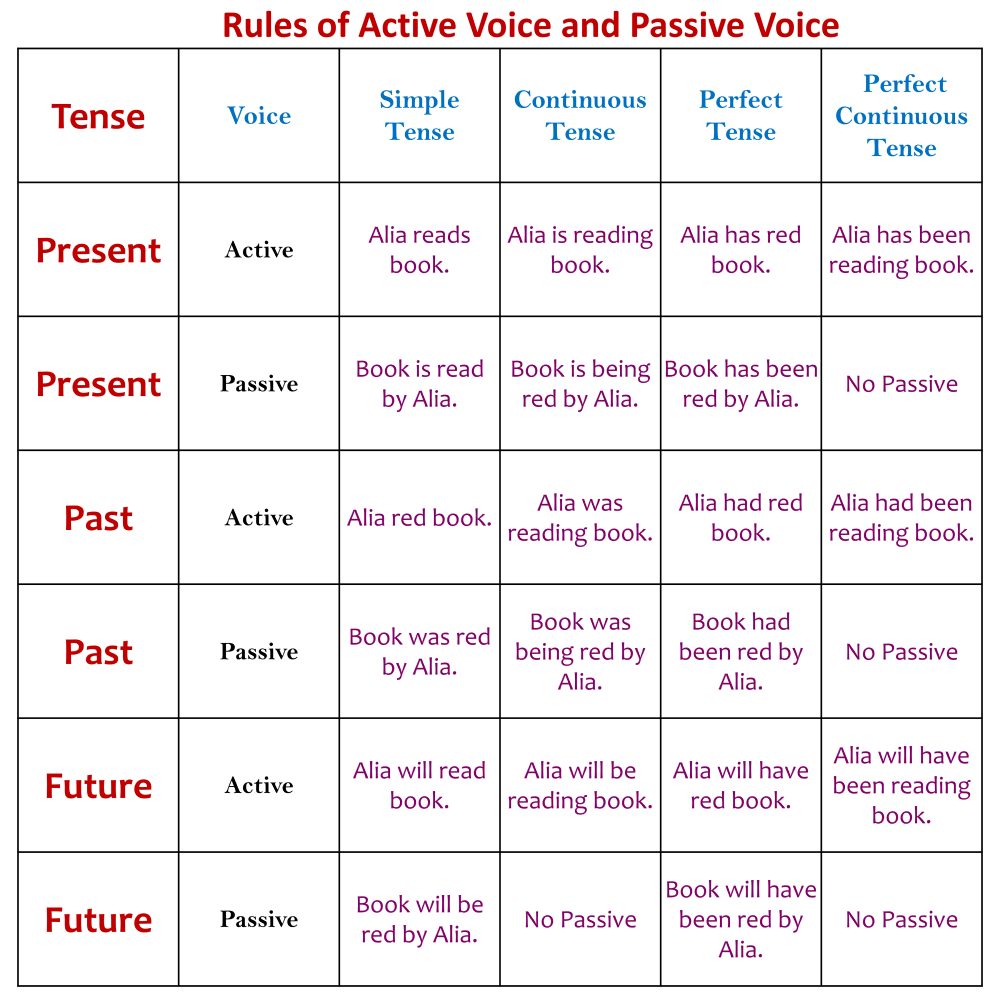 Rules of Active and Passive Voice 