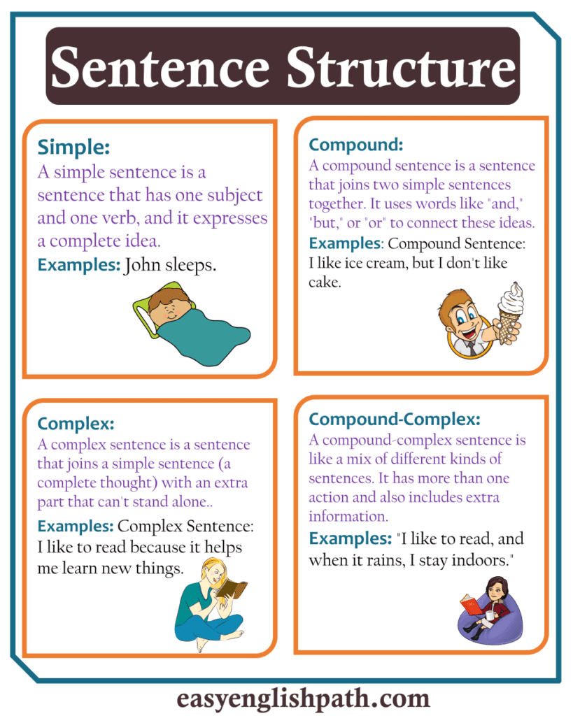 Types of Sentence Structure with Rules in English - EasyEnglishPath