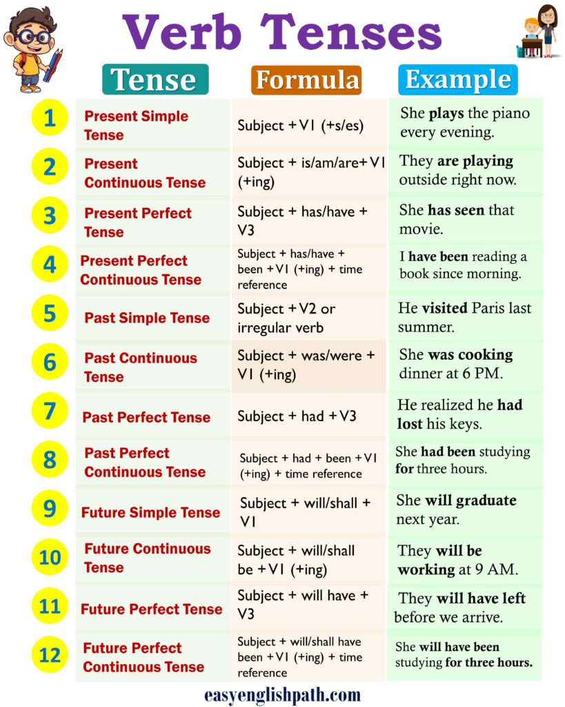 Verb Tenses : Definition, Uses and Examples in Grammar - EasyEnglishPath