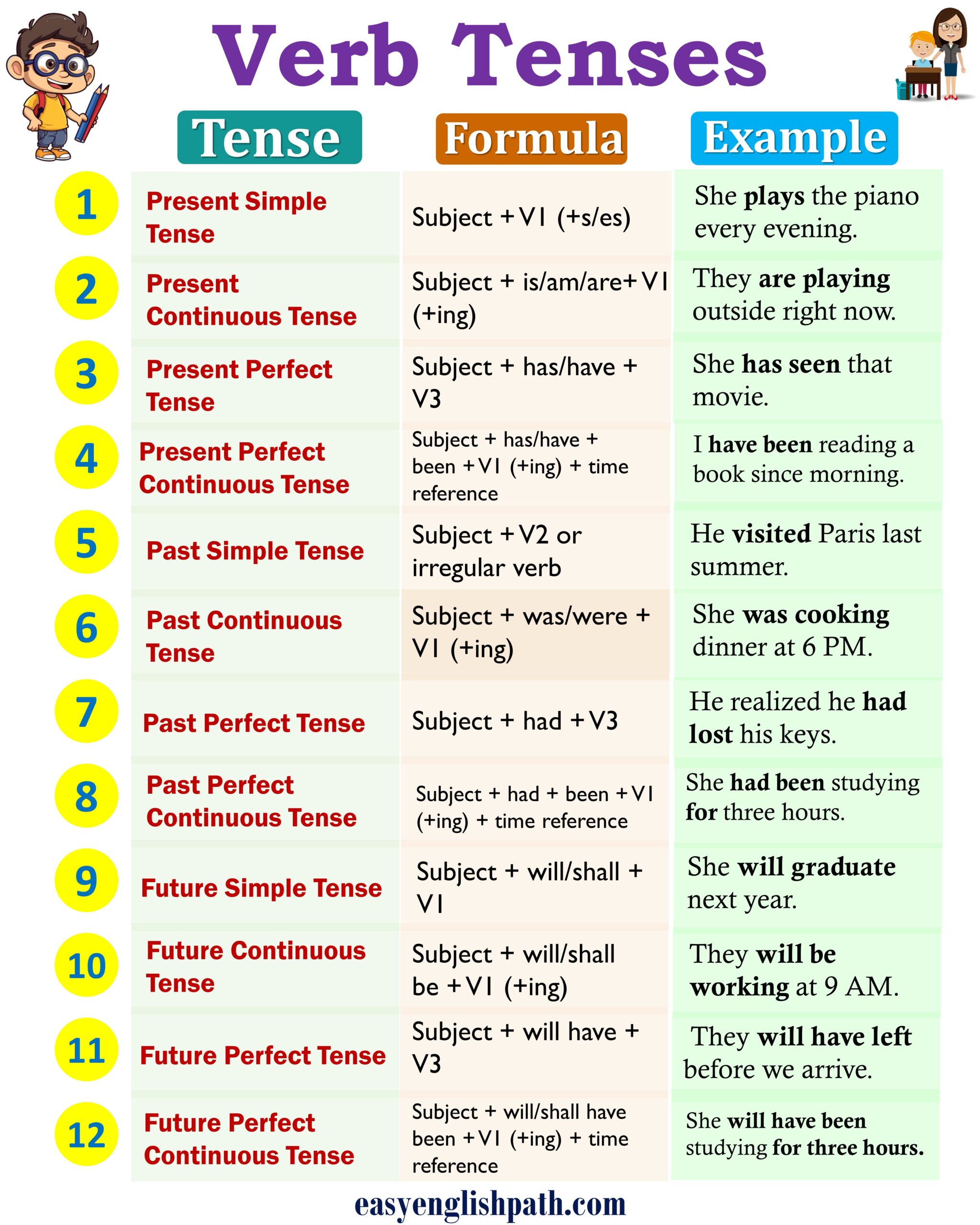 Verb Tenses: Definition, Uses, and Examples in English - EasyEnglishPath