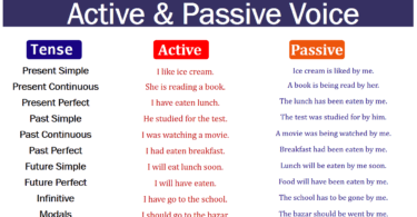 active and passive voice rules chart Archives - EasyEnglishPath