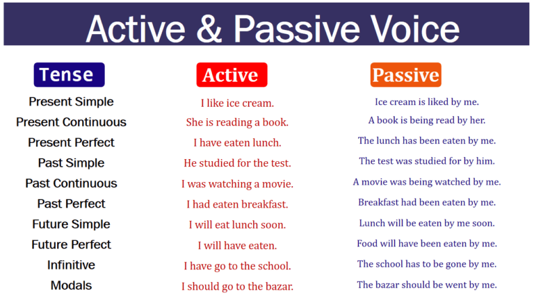 Understanding Active & Passive Voice: Key Rules and Examples ...