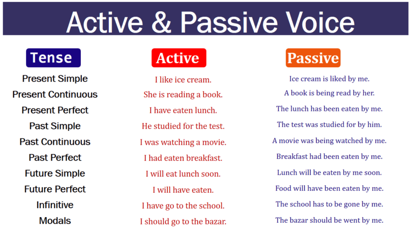 Active and Passive Voice: Difference, Rules and Usage with Examples