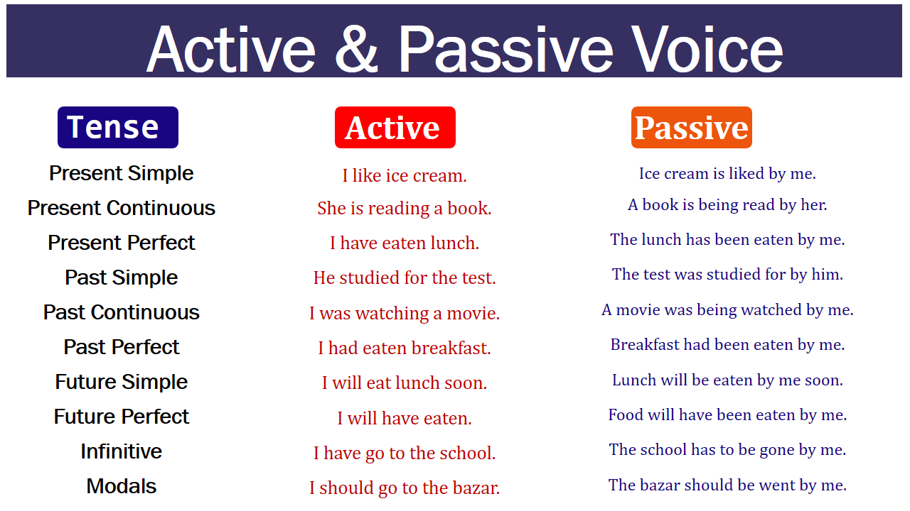 Active And Passive Voice Rules And Usages In English Easyenglishpath