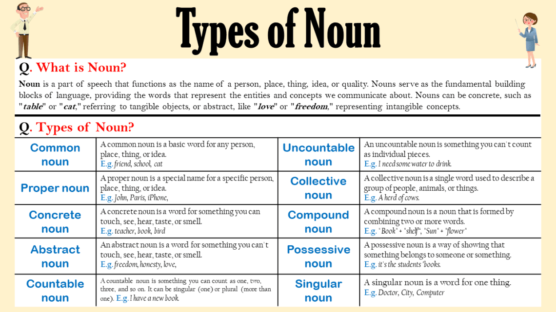 Understanding Nouns: Types and Examples in English - EasyEnglishPath