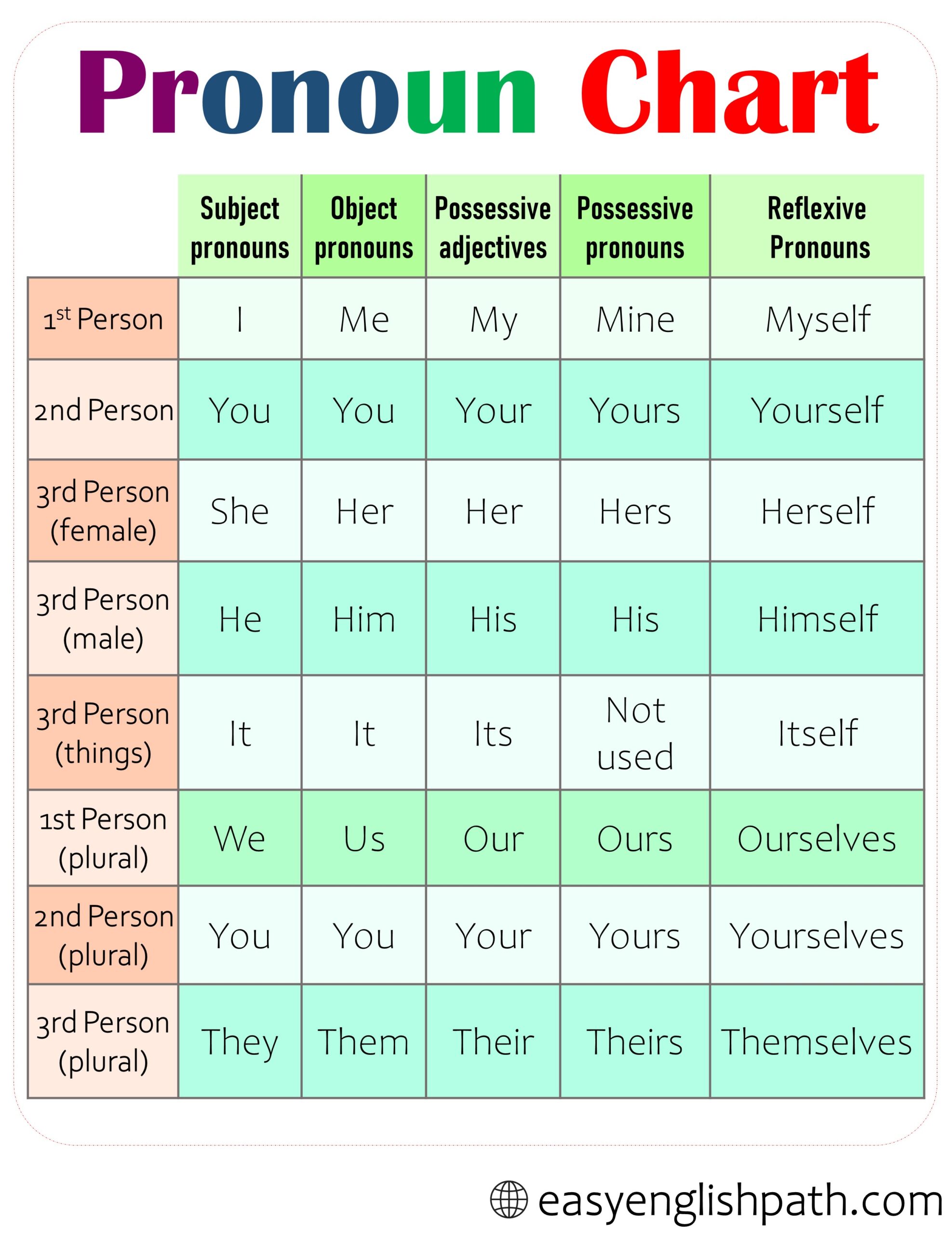Pronoun Chart Grammar