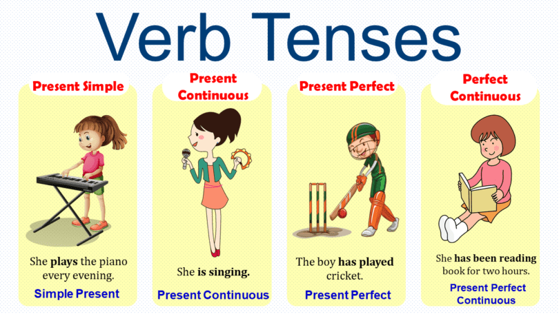 Verb Tenses: Definition, Uses, and Examples in English
