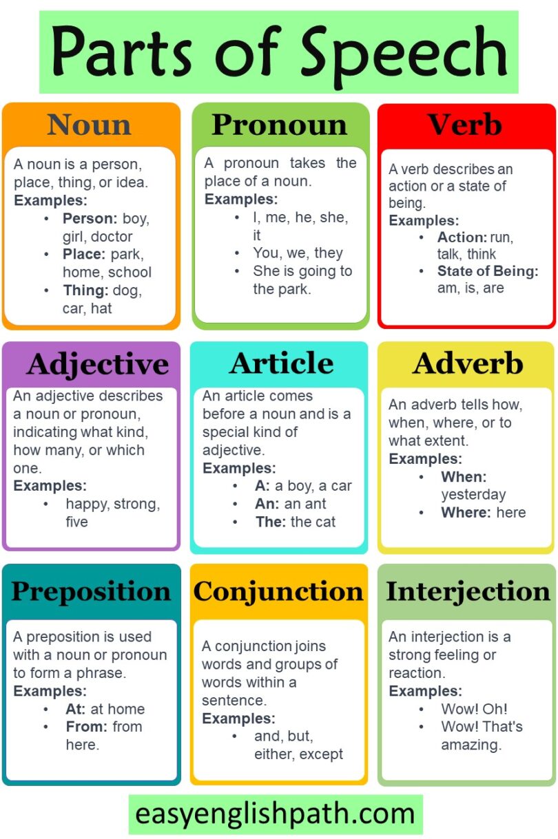 9 Parts of Speech with Examples In English - EasyEnglishPath