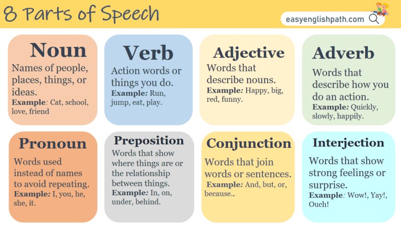 9 Parts of Speech and Definition with Examples
