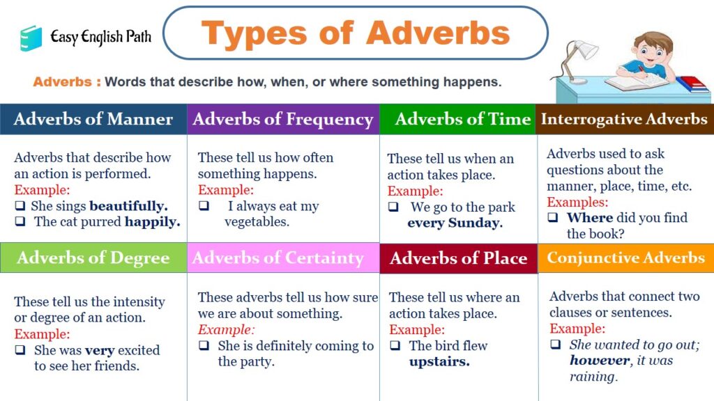 Adverb Essentials: Types, Definitions, and Examples - EasyEnglishPath