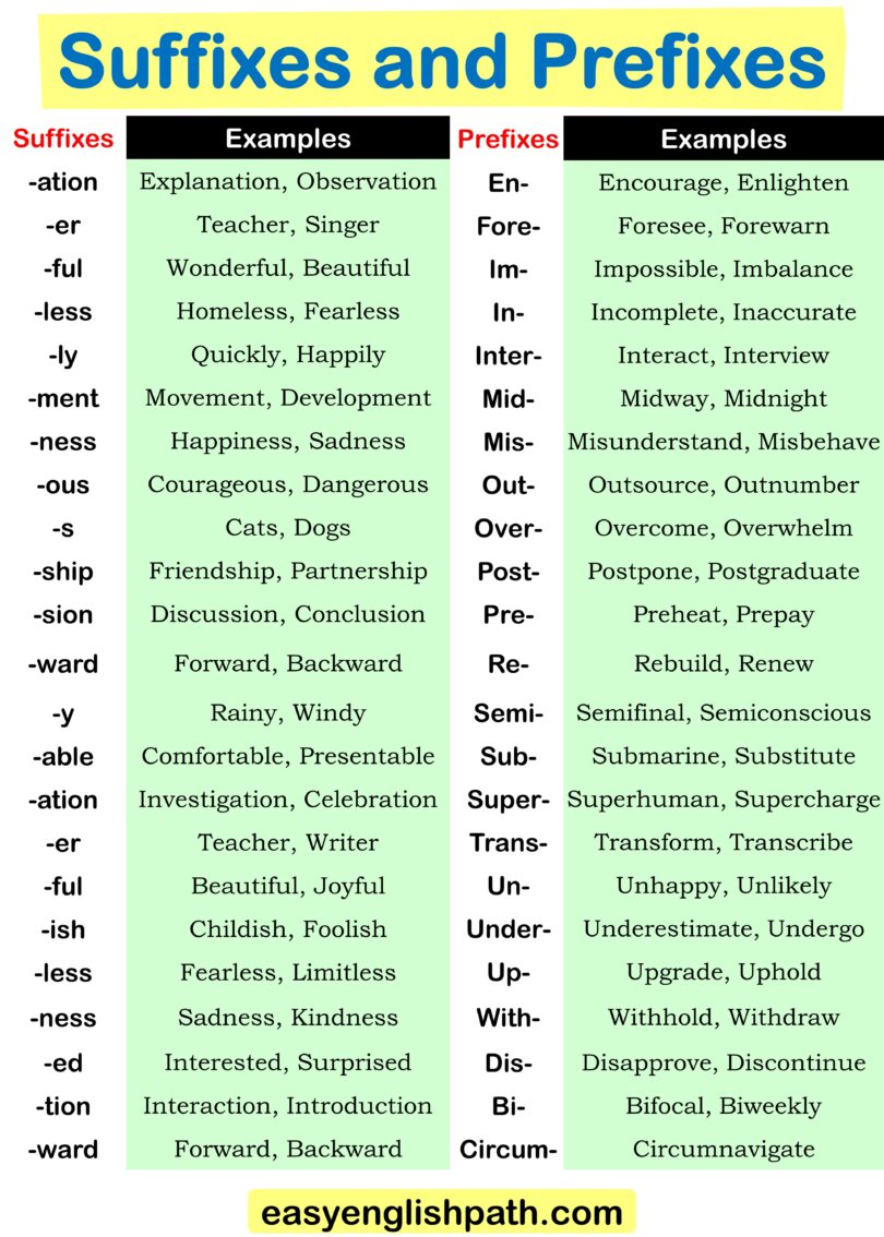 Comprehensive List of 100 Prefixes and Suffixes in English with ...