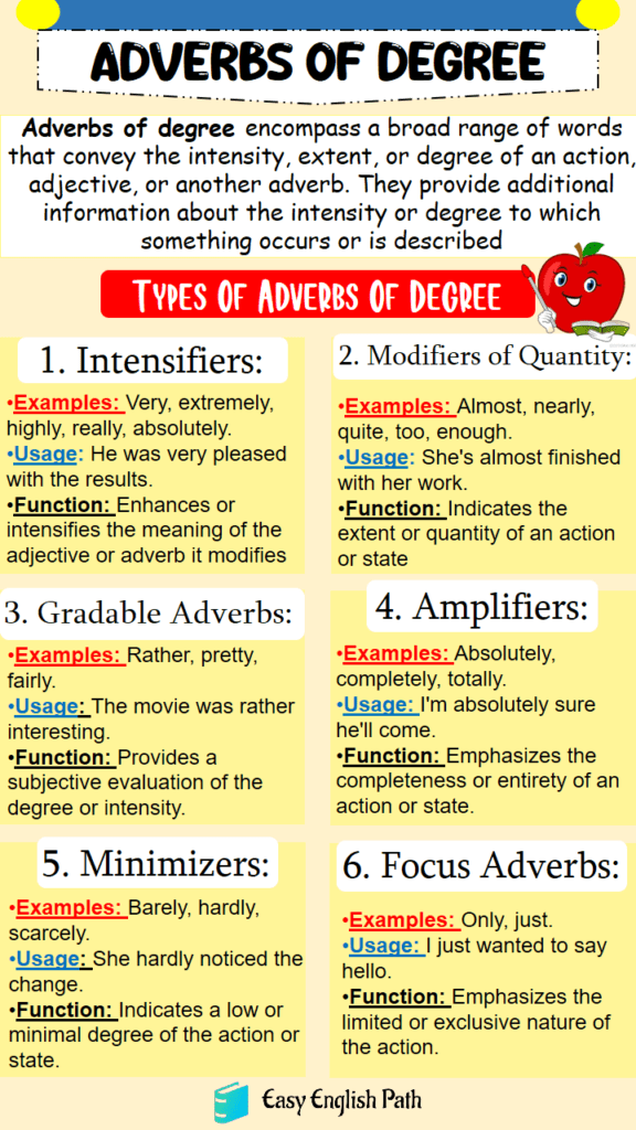 Understanding Adverbs Of Degree Definitions And Examples