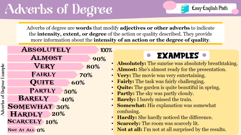 Understanding Adverbs of Degree: Definitions, and Examples