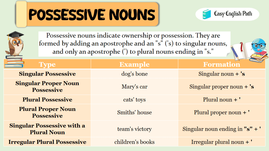 Mastering Possessive Nouns: Comprehensive Rules and Examples ...