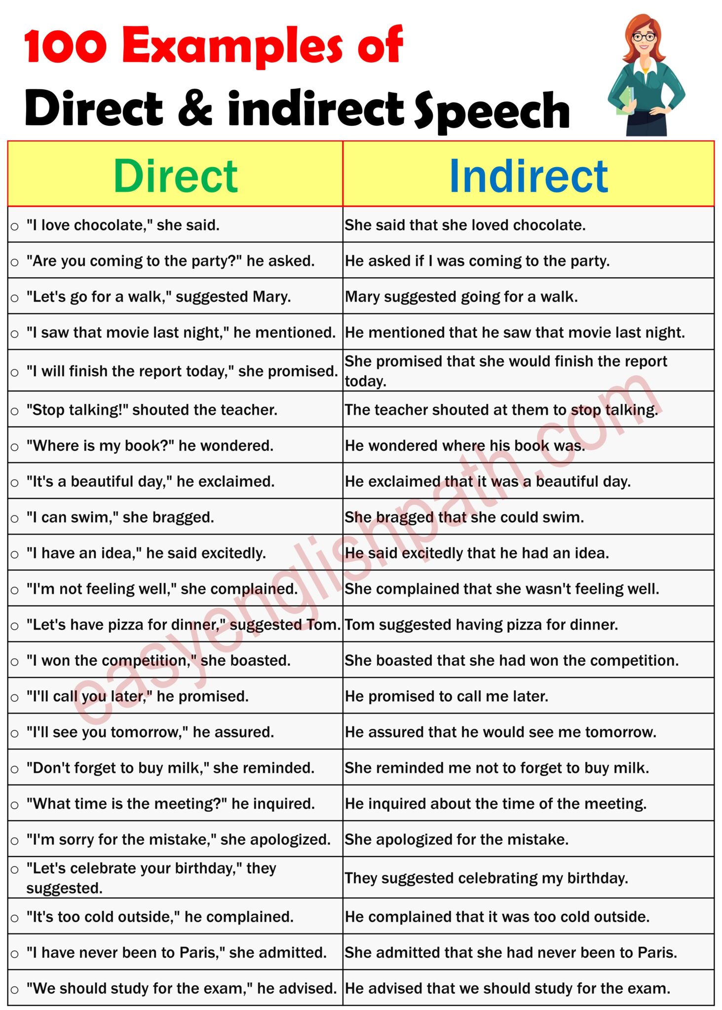 100 Direct and Indirect Speech Examples Sentences - EasyEnglishPath