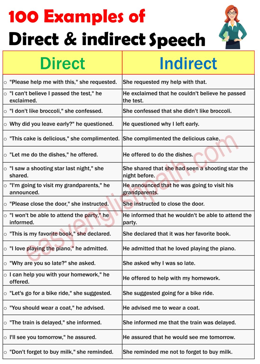 100 Direct and Indirect Speech Examples Sentences - EasyEnglishPath