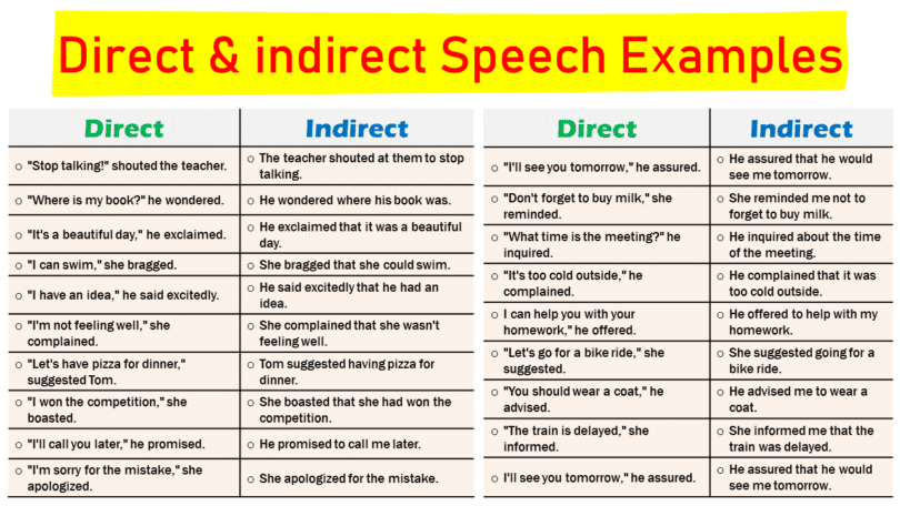 100 Direct and Indirect Speech Examples Sentences
