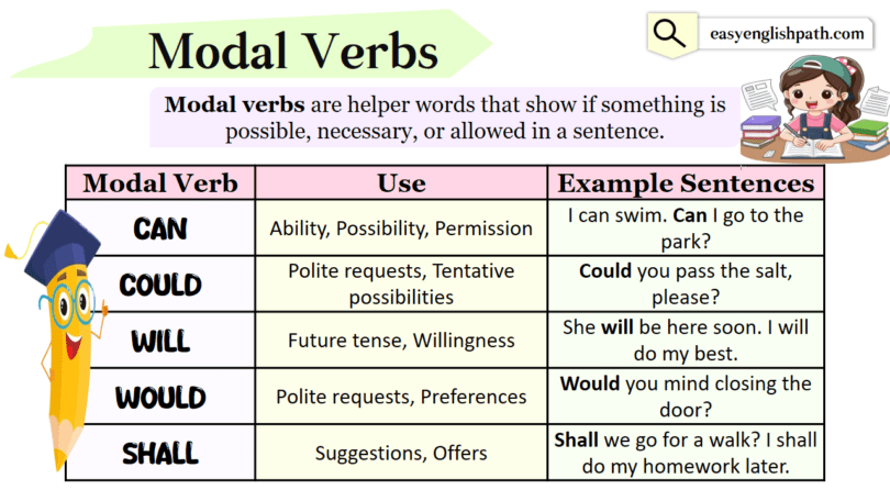 Modal VerbsTypes with Examples In English