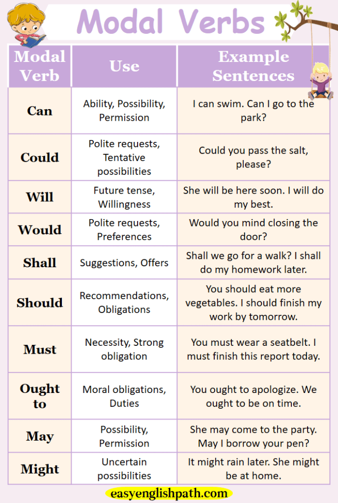 What Are Modal Verbs? Types With Examples In English - Easyenglishpath