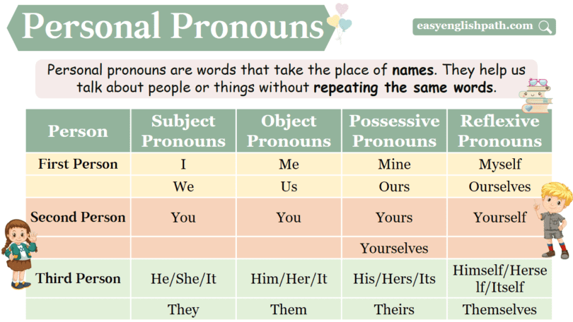 Personal Pronouns Definition, List & Examples In English