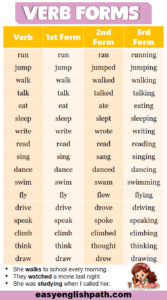 Verb Forms Definition, Types, List with Examples In English ...