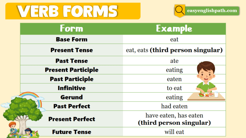 Verb Forms Definition, Types, List with Examples In English