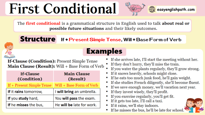 First Conditional In English Grammar with Examples