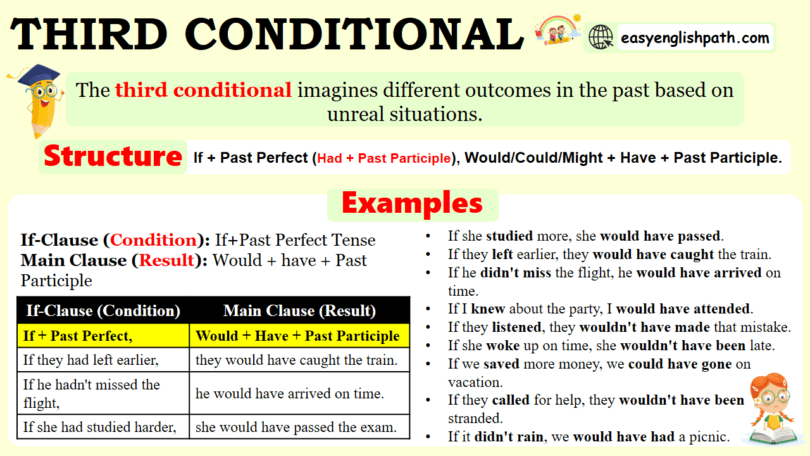 Third Conditional Sentences with Examples In English
