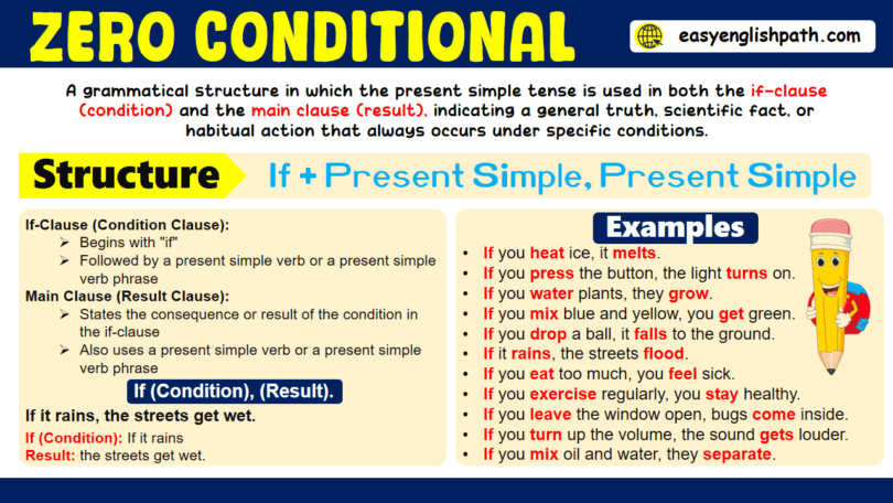 Zero Conditional with Examples in English Grammar