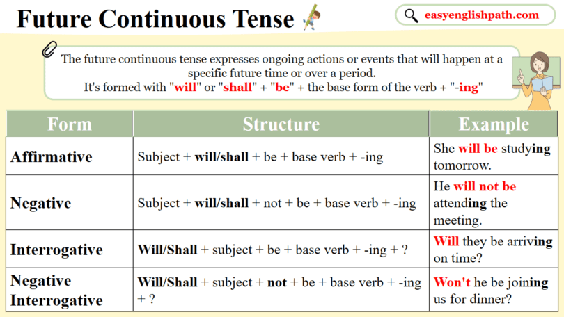 Future Continuous Tense Explanation and Examples