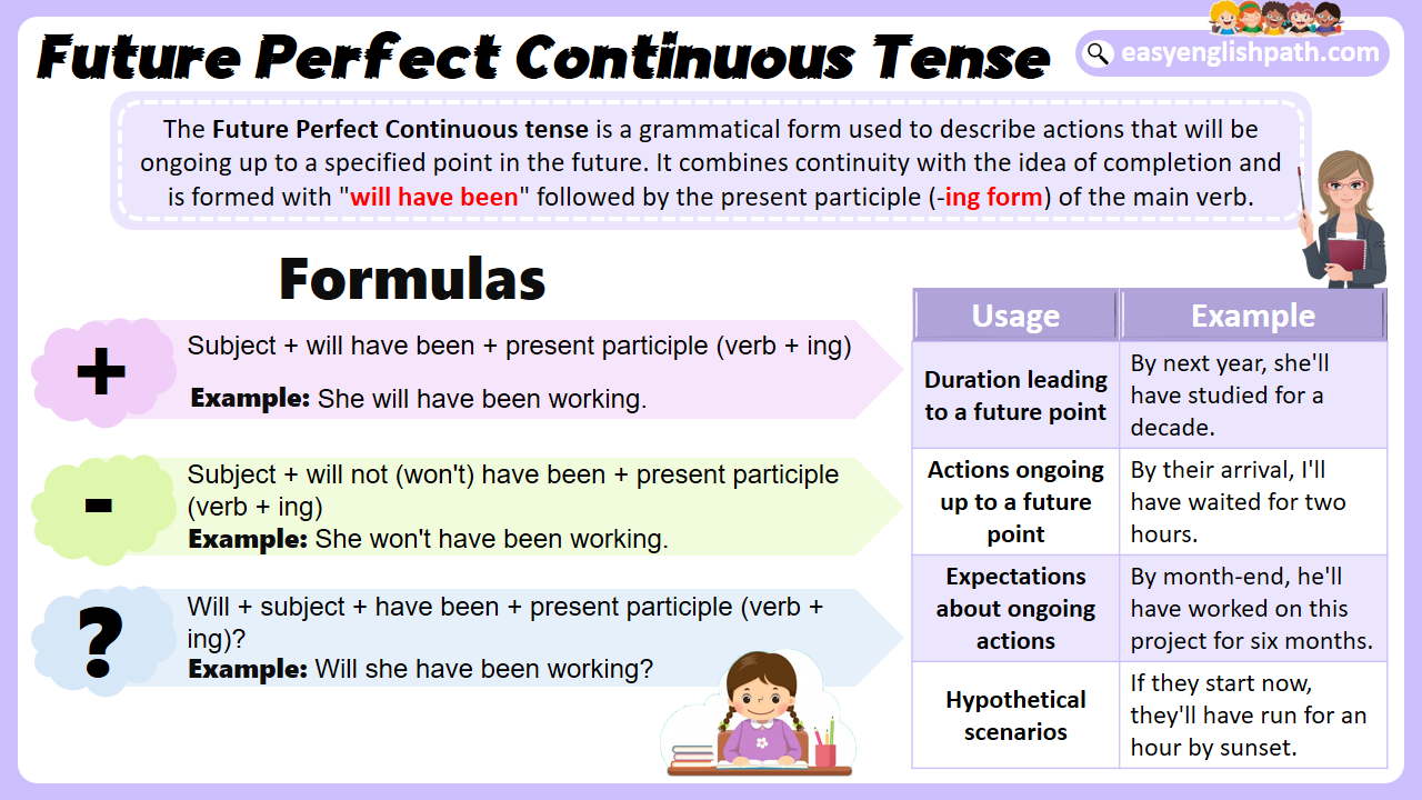 Future Perfect Continuous Tense: Uses and Examples - EasyEnglishPath