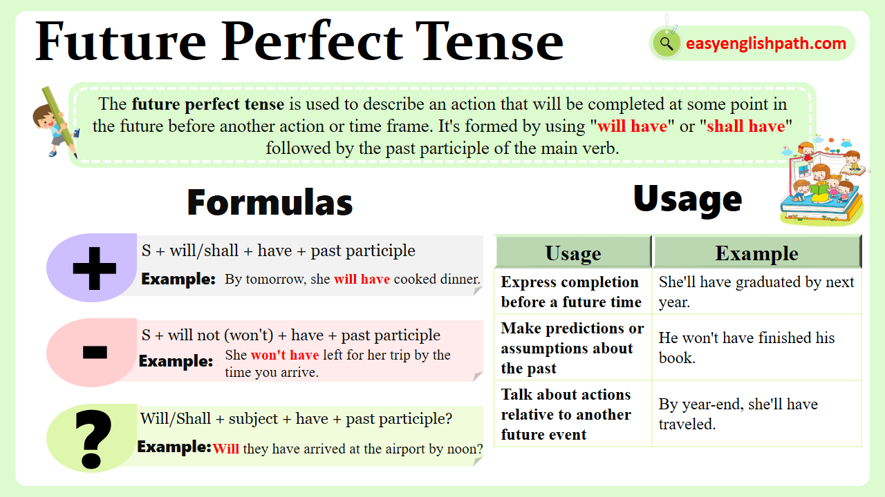 Future Perfect Tense: Definition and Uses - EasyEnglishPath