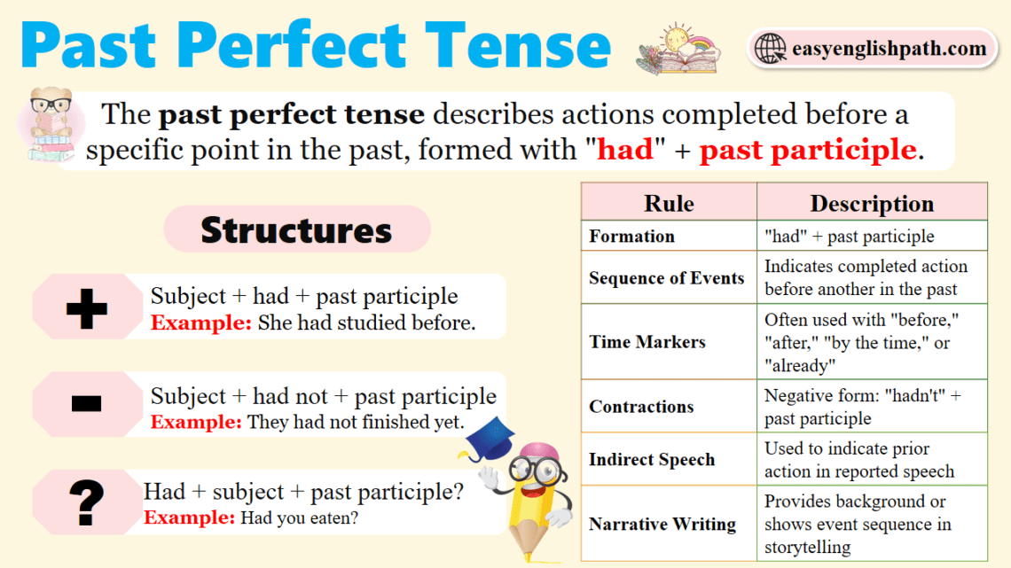 Past Perfect Tense: Formation and Examples - EasyEnglishPath