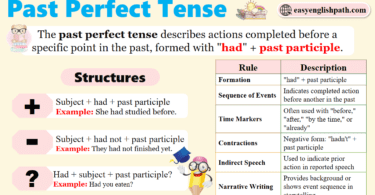 Past Perfect Tense Formation and Examples