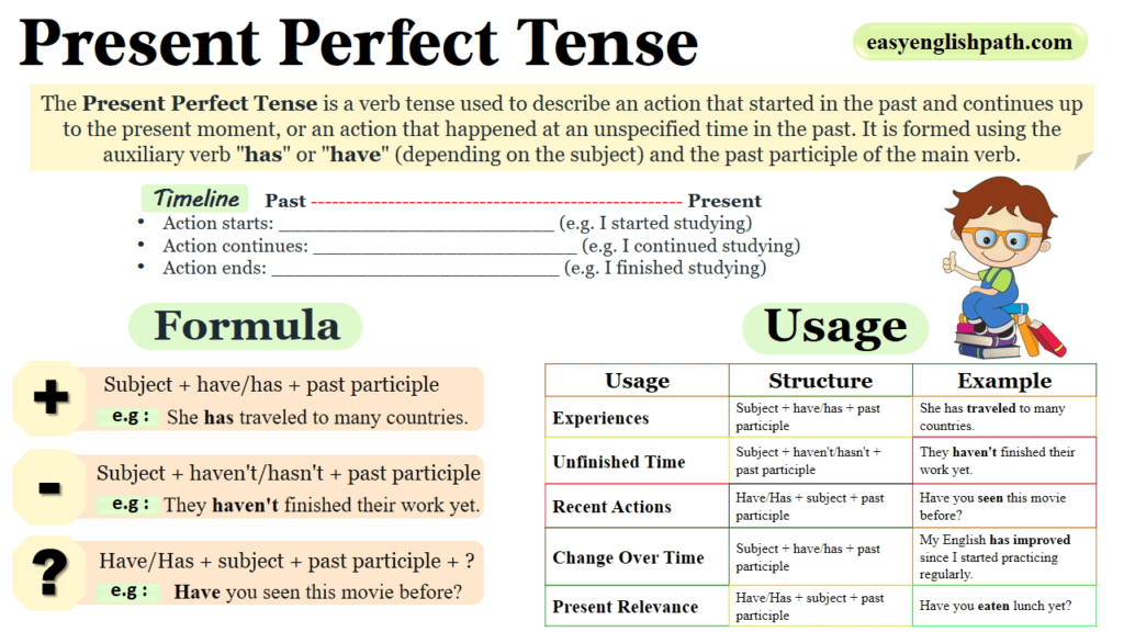 Present Perfect Tense -Usage and Examples - EasyEnglishPath