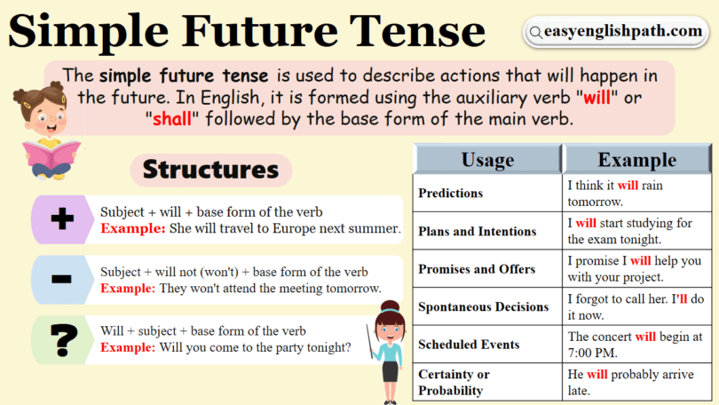Simple Future Tense with Examples In English